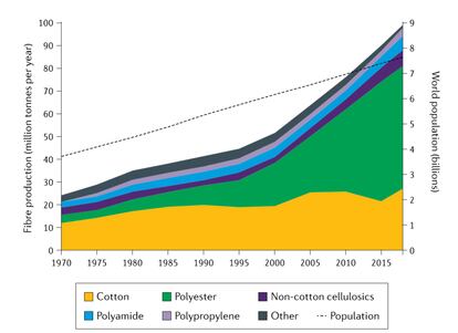 El crecimiento de la población mundial y la producción textil por tipo de fibra, en un gráfico del estudio.