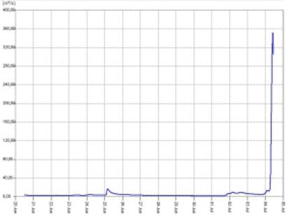 Evolución del caudal del río Baztan en los últimos 15 días.