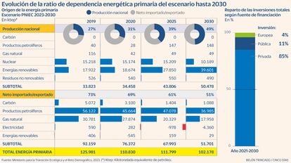 Dependencia energética gráfico