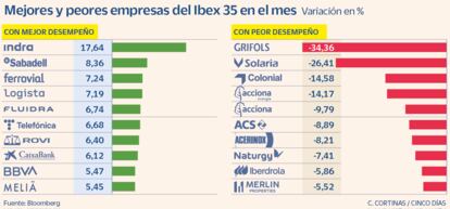 Mejores y peores empresas del Ibex en enero