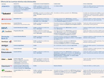 Cómo evitar las comisiones de las cuentas bancarias