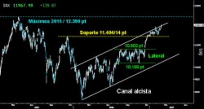 SUPERA EL CANAL ALCISTA. Tras cerrar el hueco a la baja sobre los 11.814 puntos, el Dax perforó ayer por segunda ocasión la directriz superior del Canal alcista iniciado en 2016 y superó los últimos altos alcanzados sobre los 11.893 puntos. Este gran movimiento de los blindados abre la puerta para buscar los máximos históricos dejados en 2015 sobre los 12.390 puntos, donde dio comienzo a la fuerte corrección.