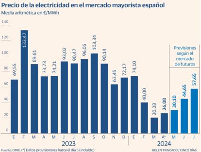 Precio luz Gráfico