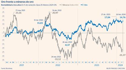 Oro frente a mineras de oro