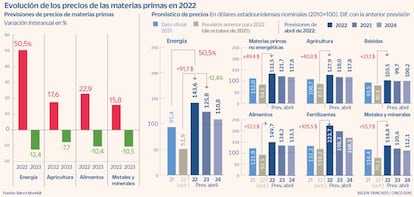 Evolución de los precios de las materias primas en 2022