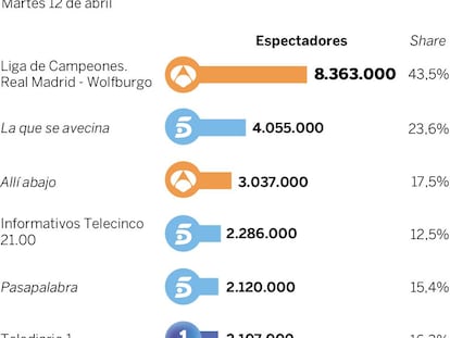 Audiencias del martes 12 de abril