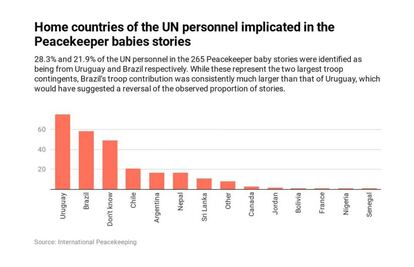 Países de origen del personal de la ONU implicado en las historias de paternidad de niños en Haití.