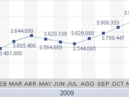 Evolución del paro registrado