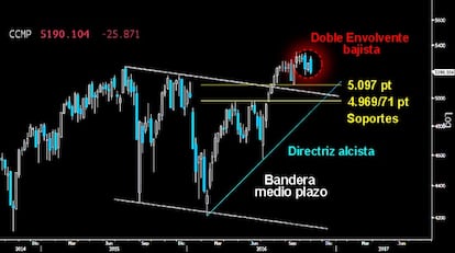 DOBLE ENVOLVENTE BAJISTA. El fracaso alcista en el asalto a los altos históricos en el Nasdaq Composite dejó trazado una segunda Envolvente bajista semanal. Dos rotundas figuras que amenazan con dejar un techo. La mano que mece la cuna en el Mercado tecnológico puede dar un serio disgusto al resto de Bolsas.