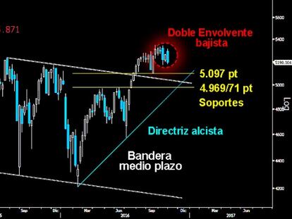 DOBLE ENVOLVENTE BAJISTA. El fracaso alcista en el asalto a los altos históricos en el Nasdaq Composite dejó trazado una segunda Envolvente bajista semanal. Dos rotundas figuras que amenazan con dejar un techo. La mano que mece la cuna en el Mercado tecnológico puede dar un serio disgusto al resto de Bolsas.