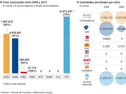 Donaciones a los partidos catalanes y sus fundaciones
