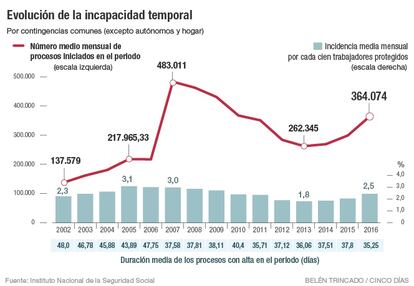 Evolución de la incapacidad temporal