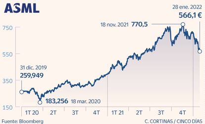 ASML