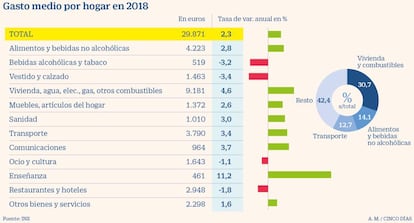 Gasto medio por hogar en 2018