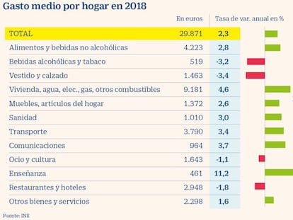 El gasto medio por hogar aumentó un 2,3% en 2018 por la luz, el gas y el transporte