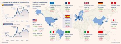 Las principales Bolsas y las primas de riesgo