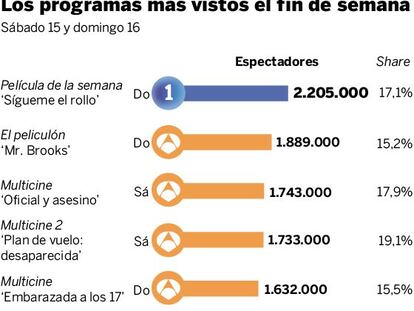 Audiencias del fin de semana (15 y 16 de agosto)