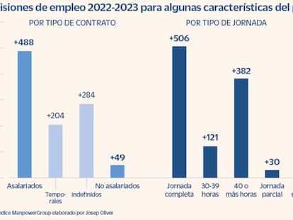 Previsiones de empleo para 2022-2023 de Manpower