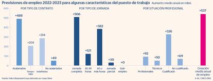 Previsiones de empleo para 2022-2023 de Manpower