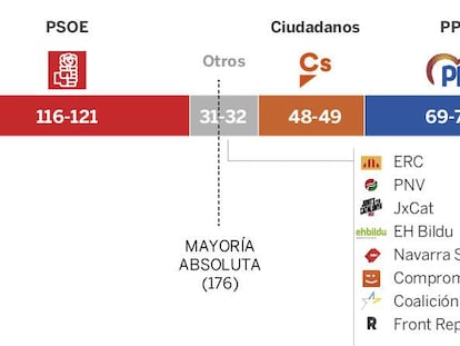 Los sondeos dan la victoria en las elecciones generales al bloque de izquierdas por estrecho margen