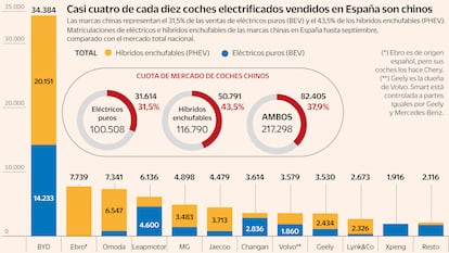 China se come el mercado español de coches electrificados: concentra el 38% de las ventas hasta septiembre