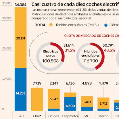 China se come el mercado español de coches electrificados: concentra el 38% de las ventas hasta septiembre