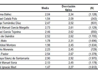 Sánchez se estrena con un 3,85 mientras Rajoy ahonda su desplome