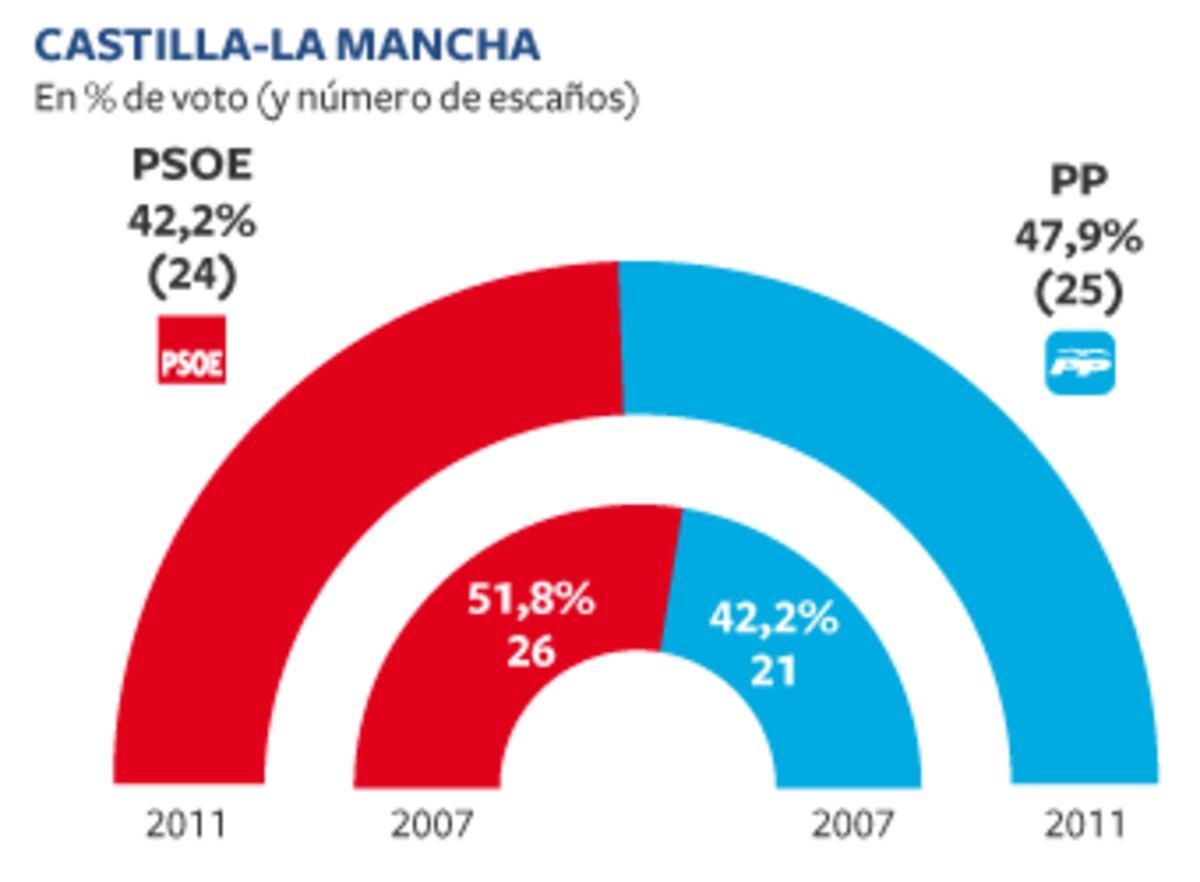 El PP logra mayoría absoluta y el PSOE se hunde en Sevilla | España ...