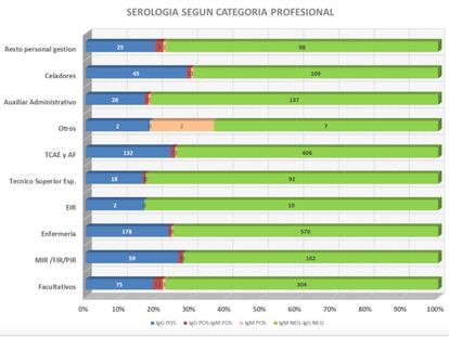 Gráfica del estudio serológico del Hospital Universitario Príncipe de Asturias en Alcalá de Henares para los trabajadores del centro.