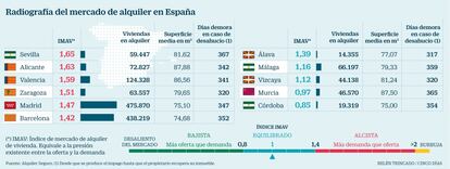 Mercado de alquiler en España