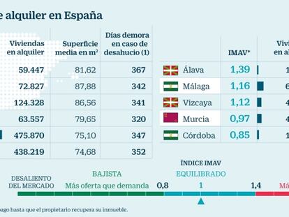 Mercado de alquiler en España