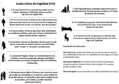 Protocolo Primaria Comunidad de Madrid. Escala clínica de fragilidad.