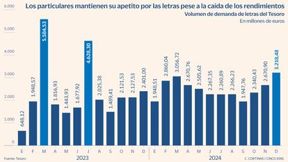 Volumen de demanda de letras del Tesoro