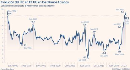 Evolución del IPC en EE UU en los últimos 40 años