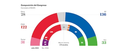 Gráfica con los resultados de las elecciones 2023.