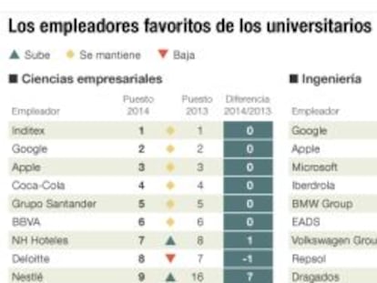 Inditex y Google, las empresas favoritas de los universitarios