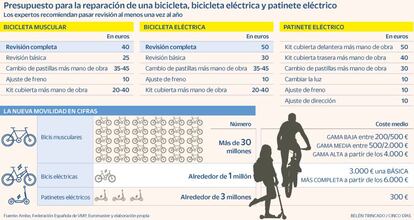 Reparación bicicletas y patinetes Precio