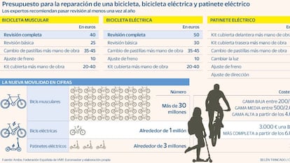 Reparación de bicicletas y patinetes, un negocio por explotar que aún está en pañales