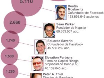 Mark Zuckerberg entra en el club de los supermillonarios