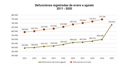 Pico de defunciones registrado entre enero y agosto de 2020.