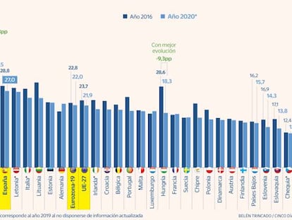 El Covid frena en seco la senda iniciada por España en 2016 para reducir la pobreza