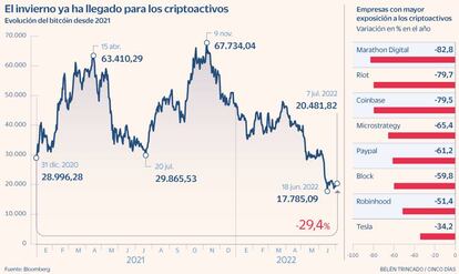 Bitcoin criptos