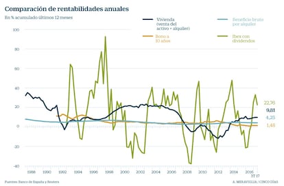 Rentabilidades anuales