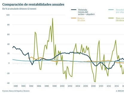 Rentabilidades anuales