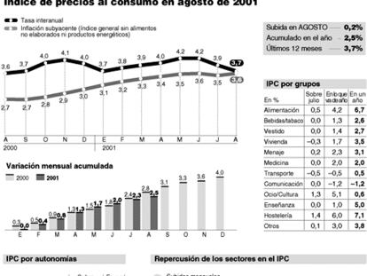 Índice de precios al consumo en agosto de 2001