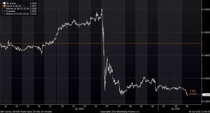 Gráfico de la libra frente al dólar.