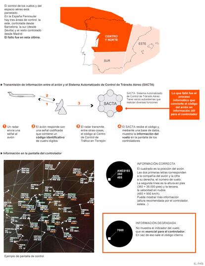 Fuente: David Guillamón (controlador aéreo) y elaboración propia.