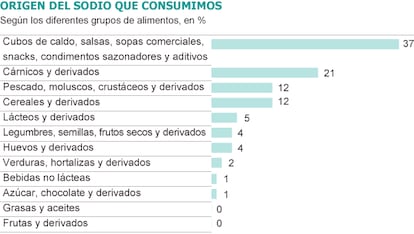 Fuente: Encuesta Nacional de Dietética.