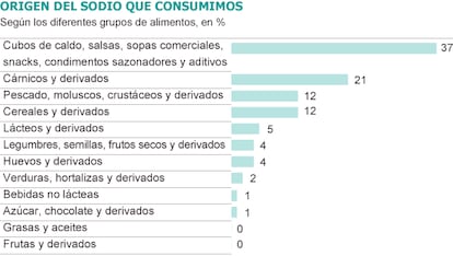 Fuente: Encuesta Nacional de Dietética.