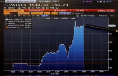 La pantalla refleja la evolución en la jornada de ayer de la prima de riesgo española.